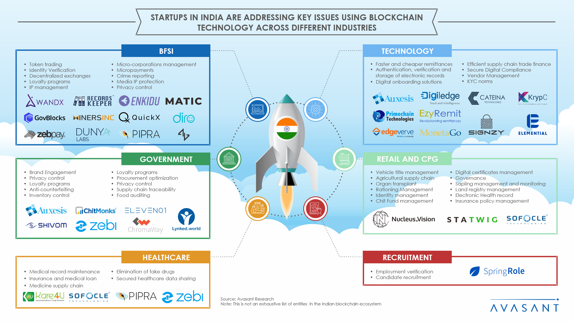 firms investng in blockchain startups in india